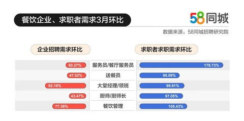 58同城 2020年3月餐饮行业就业大数据